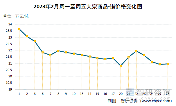 2023年2月周一至周五大宗商品-锡价格变化图