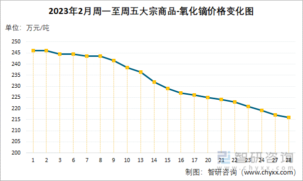 2023年2月周一至周五大宗商品-氧化镝价格变化图