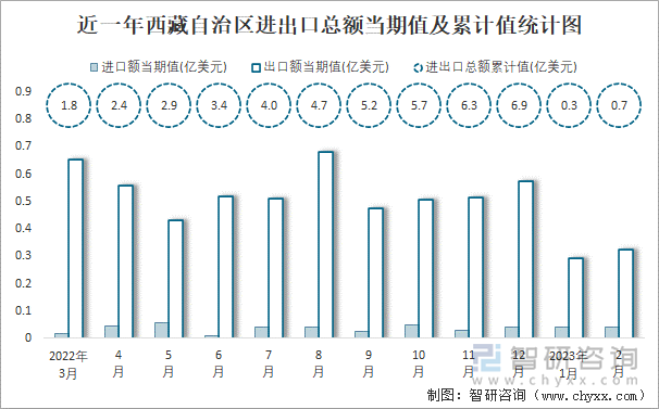 近一年西藏自治区进出口总额当期值及累计值统计图