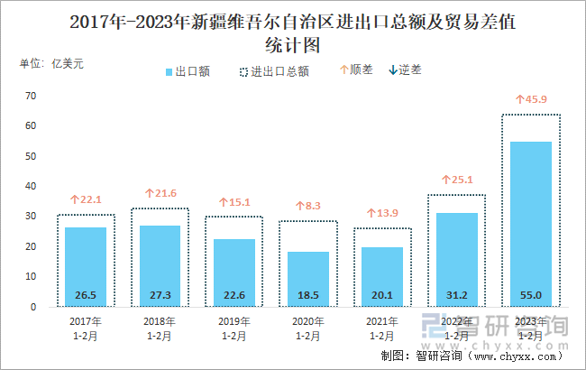 2017-2023年新疆维吾尔自治区进出口总额及贸易差值统计图