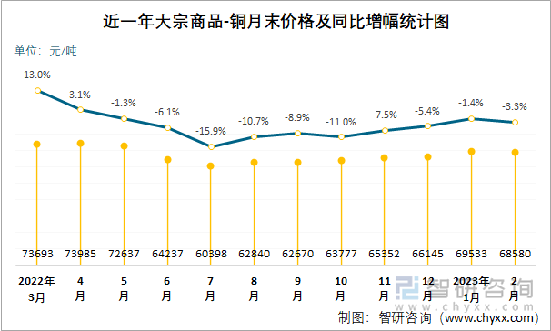 近一年大宗商品-铜月末价格及同比增幅统计图