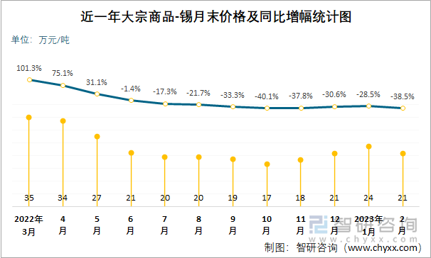 近一年大宗商品-锡月末价格及同比增幅统计图