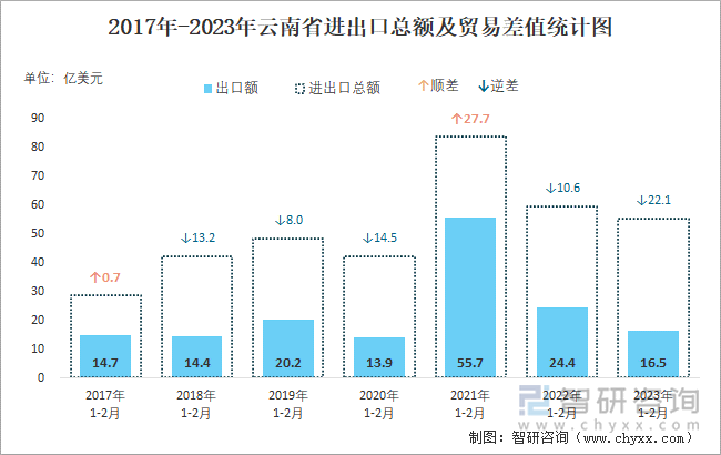 2017-2023年云南省进出口总额及贸易差值统计图