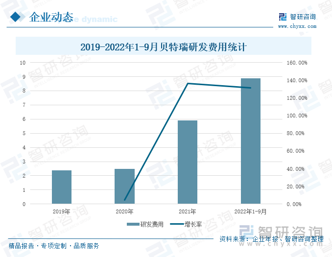 企业年报显示，2019-2022年1-9月，公司的研发费用逐年增长，且2021-2022年1-9月研发费用呈倍数增长，2022年1-9月，公司的研发费用为8.88亿元，同比增长131.31%。2022年，公司持续加大研发费用投入，组建了一直优秀的研发队伍，形成了相对成熟的研发体系与研发机制，技术研发水平位居行业前列，并且始终坚持创新引领，积极推进新产品研发，优化生产工艺，加快对新产品及新客户的导入，积极布局前沿技术，包括钠离子电池材料、全固态电解质、锂金属负极、燃料电池材料、石墨烯高导热材料及电池材料回收技术等，寻求在产品及技术开发上的不断突破。