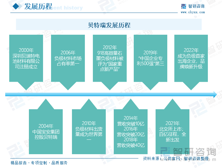 贝特瑞新材料集团股份有限公司成立于2000年，2004年，被中国宝安集团股份有限公司控股，2015年贝特瑞在新三板挂牌交易，2021年11月于北交所上市。公司成立至今已有23年，已经形成了以锂离子电池负极材料、正极材料及石墨烯材料为主的三大业务板块，是集基础研究、产品开发、生产销售于一体的国家级高新技术企业。经过长足的发展，公司拥有优秀且稳定的经营管理与核心技术团队、健全的管理体系、领先的研发实力与创新能力、完善的产品和业务体系、优质的供应链资源等。2022年，贝特瑞成为负极材料首家出海企业，品牌形象焕新升级，营业收入突破256亿元，研发团队达800人，累计获得472项专利授权。