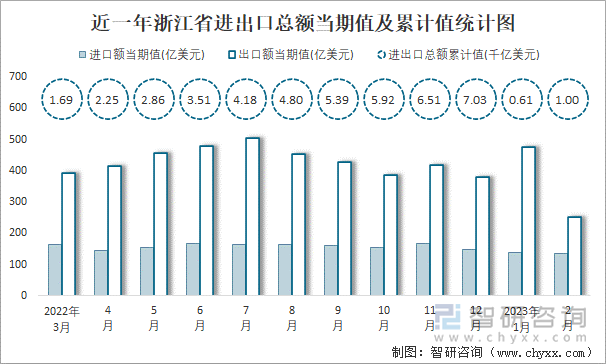 近一年浙江省进出口总额当期值及累计值统计图