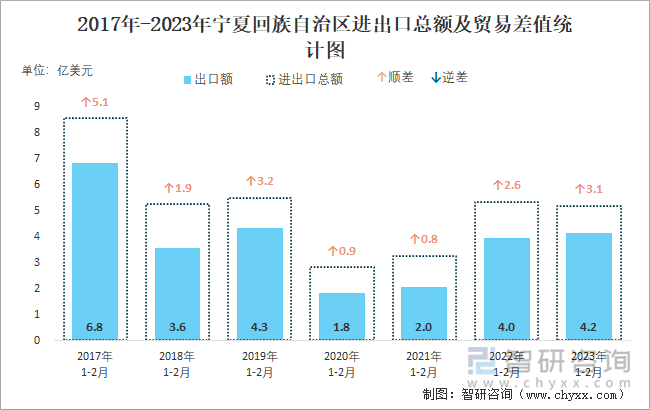 2017-2023年宁夏回族自治区进出口总额及贸易差值统计图