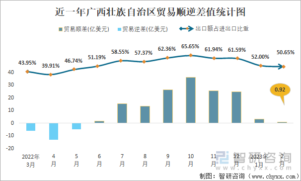 近一年广西壮族自治区贸易顺逆差值统计图