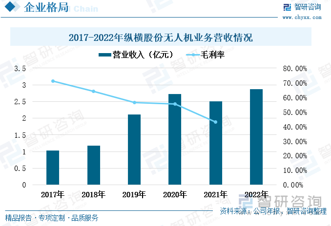 2017年至2022年，纵横股份的无人机业务营业收入整体呈上涨趋势。2021年，受到新冠疫情的影响，导致部分订单签约及交付延迟，加上销售周期性及政策周期性的影响，纵横股份的无人机业务营业收入出现下滑，跌至2.5亿元，较上一年度下降了7.9%。2022年，纵横股份抓住工业无人机行业机遇，优化公司业务发展模式，大力开发海内外市场，其无人机业务营业收入回升至2.87亿元，较上一年度增长了14.67%。但其无人机业务的毛利率情况与营业收入情况相反，呈现出持续下滑的状态。2021年，纵横股份的无人机业务毛利率降至43.1%，较上一年度下降了12.45个百分比。虽然纵横股份的无人机业务毛利率呈现出持续下滑的趋势，但其毛利率水平仍然保持在较高水平。