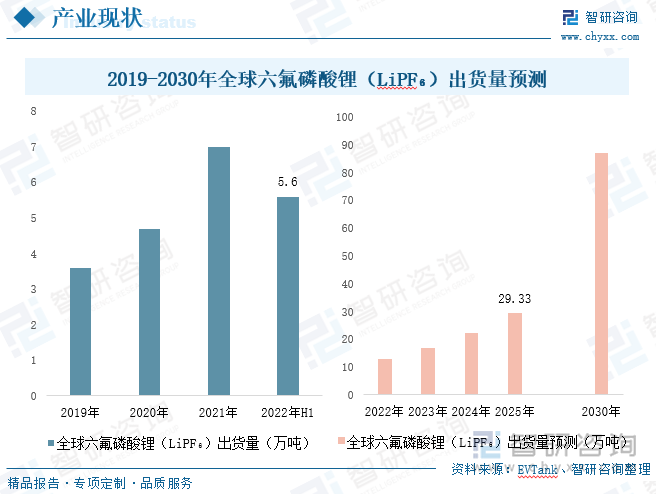 受益于下游动力电池的增长，全球六氟磷酸锂（LiPF6）出货量也逐年增加，公开资料显示：生产1GWh三元电池对应约90-110吨六氟磷酸锂，而1GWh磷酸铁锂电池大约使用125吨六氟磷酸锂。由此可见，磷酸铁锂电池对六氟磷酸锂需求拉动效果更显著。2021年全球范围内出货量6.99万吨，同比增长近50%，2022年上半年出货量达5.6万吨，已达2021年全年的80%，2022年全年出货量预计达13万吨。未来随着锂电池产业的继续发展，六氟磷酸锂（LiPF6）出货量也将进一步增加，预计到2025年出货量将接近30万吨，2030年出货量将接近90万吨。