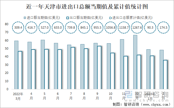 近一年天津市进出口总额当期值及累计值统计图