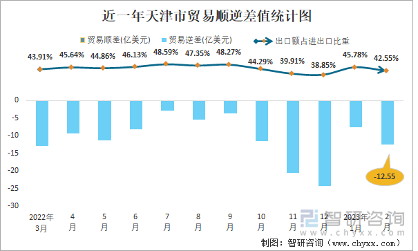 近一年天津市贸易顺逆差值统计图