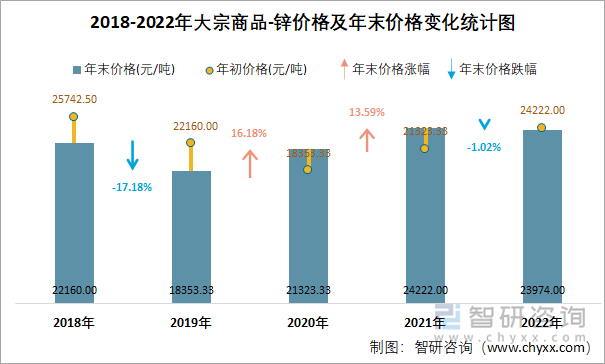 2018-2022年大宗商品-锌价格及年末价格变化统计图