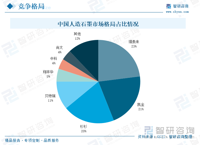 从人造石墨市场竞争格局来看，璞泰来、凯金能源以及杉杉股份分别以23%、21%、20%的市场占比位居第一、二、三名，三家企业合计市场占比64%左右；此外，翔丰华的市场占比约5%、中科电气的市场占比约4%、尚太科技的市场占比约4%，其他市场占比合计12%左右，国内人造石墨市场集中度较高，CR3为64%，CR5为73%。