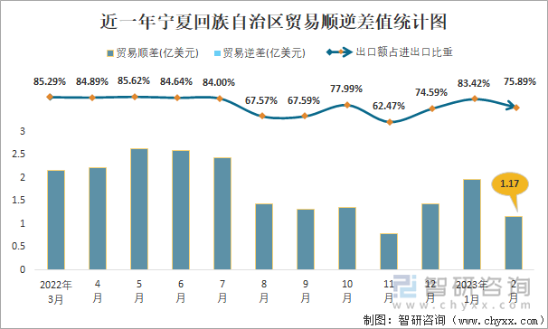 近一年宁夏回族自治区贸易顺逆差值统计图