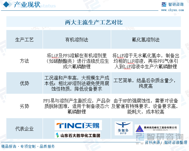 目前六氟磷酸锂（LiPF₆）主要有6种生产方法，分别为有机溶剂法、氟化氢溶剂法、气固法、流变相法、固固法、其他六氟磷酸盐转化法，目前，市场上使用较多的为氟化氢溶剂法、有机溶剂法，其余四种生产工艺受不同因素限制均未大规模工业化生产。其中有机溶剂法是将LiF及PF5溶解在有机溶剂里（如碳酸酯类）进行连续反应生成六氟磷酸锂，该生产方法具备工况温和产率高，大规模生产成本低、对设备要求低等优势，适用于液态六氟磷酸锂生产，天赐材料、石大胜华等企业均采取有机溶剂法。氟化氢溶剂法则是将LiF溶于无水氟化氢中，制备出均相的LiF溶液，再将PF5气体引入到LiF溶液中生产六氟磷酸锂，该工艺简单，结晶后杂质含量少，纯度高，要对设备要求高，且生产成本也较高，更适用于对纯度要求更高的固态六氟磷酸锂生产，多氟多、南高峰等企业采取氟化氢溶剂法。