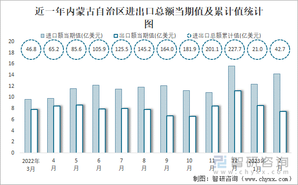 近一年内蒙古自治区进出口总额当期值及累计值统计图