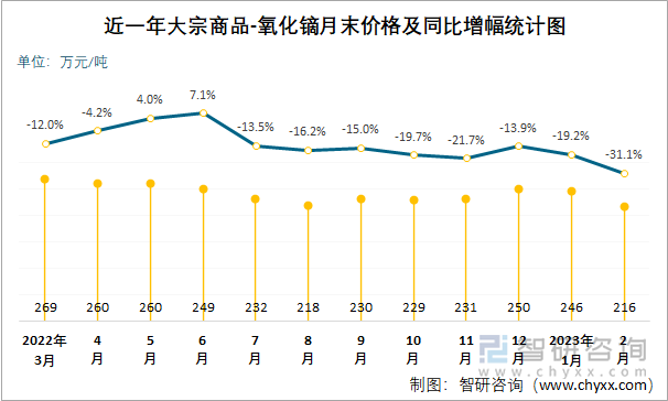 近一年大宗商品-氧化镝月末价格及同比增幅统计图