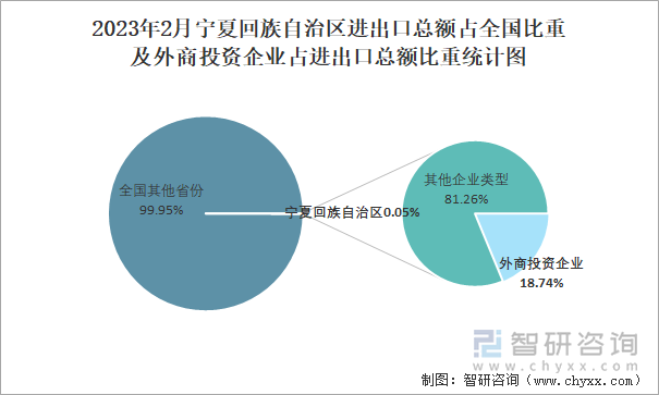 2023年2月宁夏回族自治区进出口总额占全国比重及外商投资企业占进出口总额比重统计图