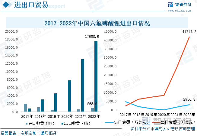 我国不仅为全球最大的六氟磷酸锂生产国，也为全球重要六氟磷酸锂出口国之一。我国六氟磷酸锂出口量远大于进口量，在海外锂电池产业迅速发展的带动下，2018-2022年我国六氟磷酸锂出口量增幅始终保持在两位数，2021年出口量超1万吨，占产量的25%，2022年出口规模同比增长34.9%，达1.76万吨，出口金额为4.17亿美元，同比增长73.7%，出口均价为2.37万美元/吨。2022年我国六氟磷酸锂进口量仅为865吨，进口金额为2956.8万美元，进口均价为3.42万美元/吨，较出口均价高出1.05万美元/吨。