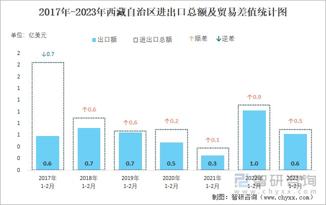 2017-2023年西藏自治区进出口总额及贸易差值统计图