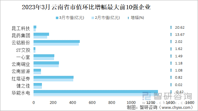 2023年3月云南省市值环比增幅最大前10强企业