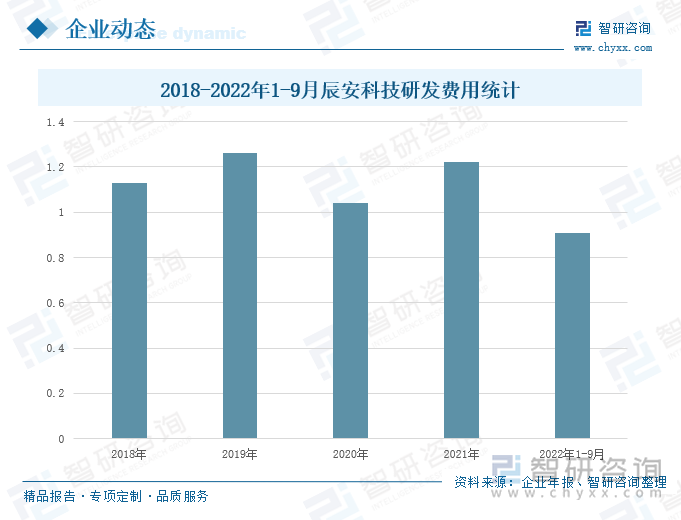 财报显示，2018-2022年1-9月，公司的研发费用受新冠疫情影响有所波动，2022年1-9月，公司的研发费用为0.91亿元，同比增长8.01%。2022年，公司进一步加强研发于技术投入，加速火灾早期监测预警技术；公共建筑火灾征兆早期精准识别技术、火灾态势识别评估技术成果转化，结合新一代信息技术，完成了双光烟感探测器产品、家用燃气烟雾复合探测器、新型离心雾化高效细水雾灭火系统、基于环境感知和态势判断的智能消防机器人系统、城市轨道交通火灾防治一体化系统、便携式森林消防自救灭火器等系列产品研发设计，进一步丰富了公司的产品矩阵，有效解决各类复杂场景消防安全需求。