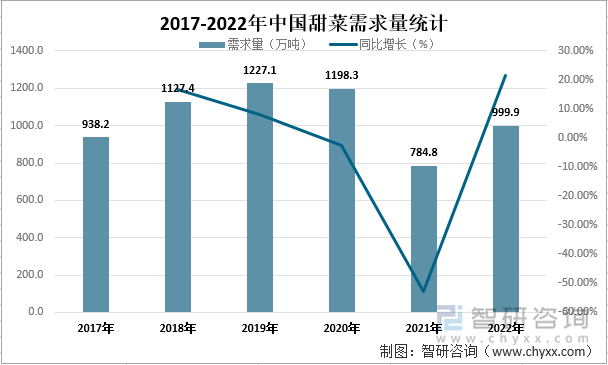 2017-2022年中国甜菜需求量统计