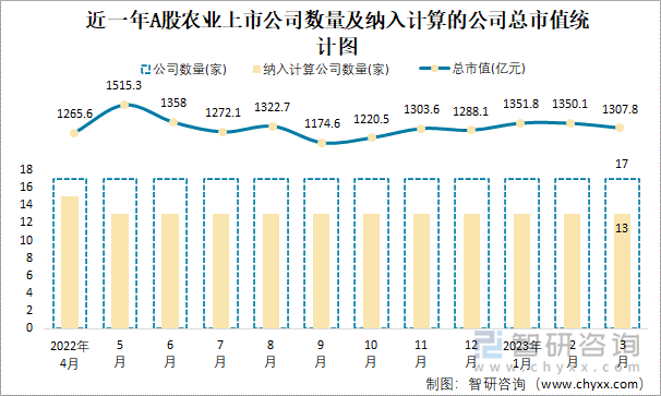 近一年A股农业上市公司数量及纳入计算的公司总市值统计图