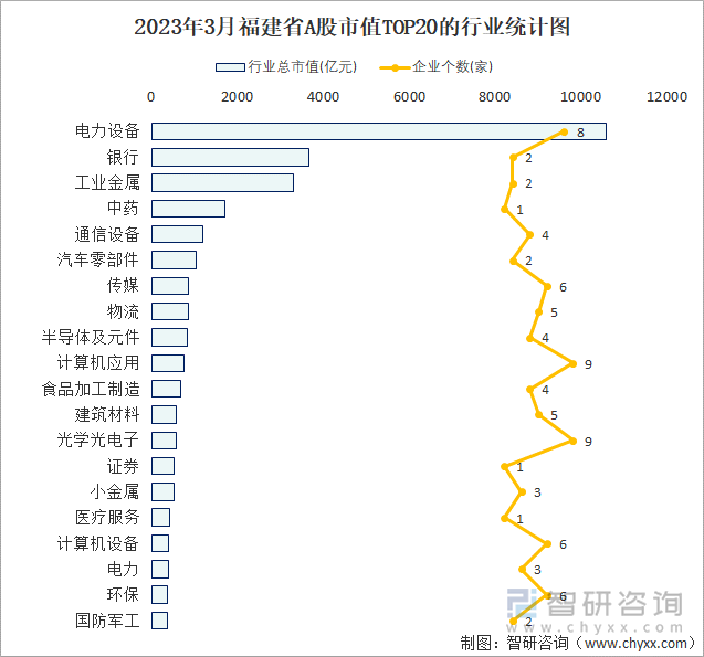 2023年3月福建省A股市值TOP20的行业统计图