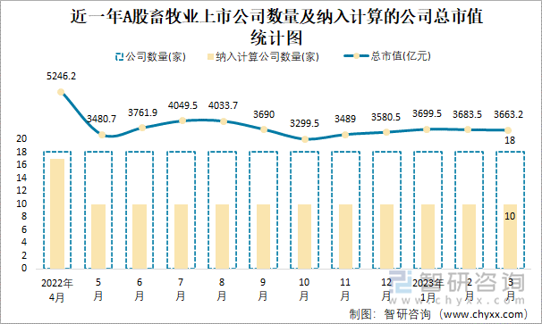 近一年A股畜牧业上市公司数量及纳入计算的公司总市值统计图