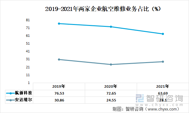 2019-2021年两家企业航空维修业务占比（%）