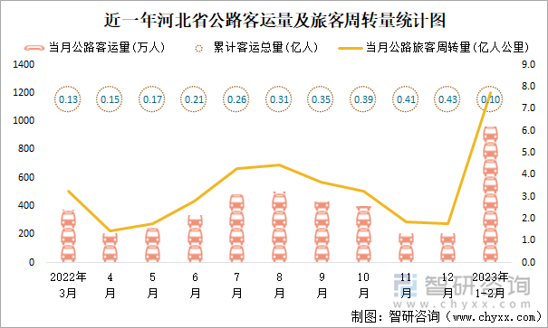 近一年河北省公路客运量及旅客周转量统计图