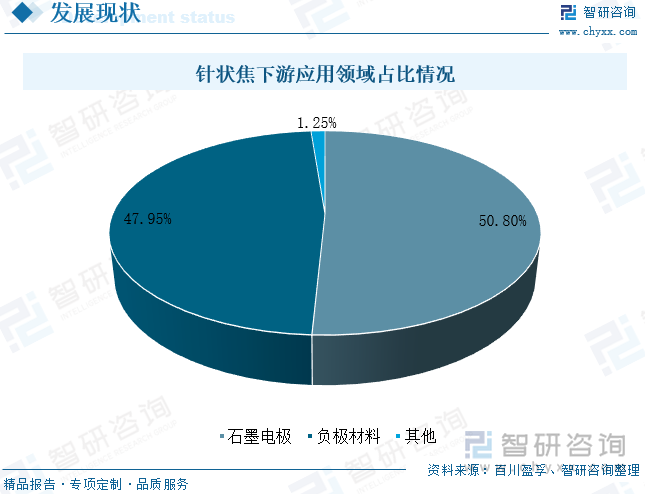 针状焦作为碳素行业和锂电负极材料行业必需的优质原材料之一，备受业界关注，因其特有性质，被广泛应用于“超高功率电极、特种碳素材料、炭纤维及其复合材料、锂离子电池负极材料、电化学电容器、核石墨”等领域。针状焦下游应用领域中，石墨电极占比为50.8%，负极材料占比为47.95%，其他领域占1.25%。