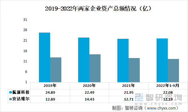 2019-2022年两家企业资产总额情况（亿）