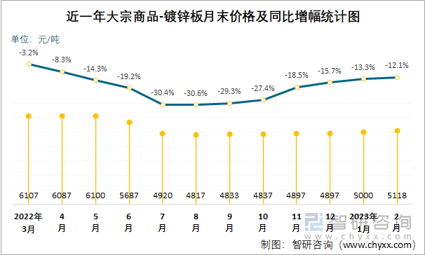 近一年大宗商品-镀锌板月末价格及同比增幅统计图