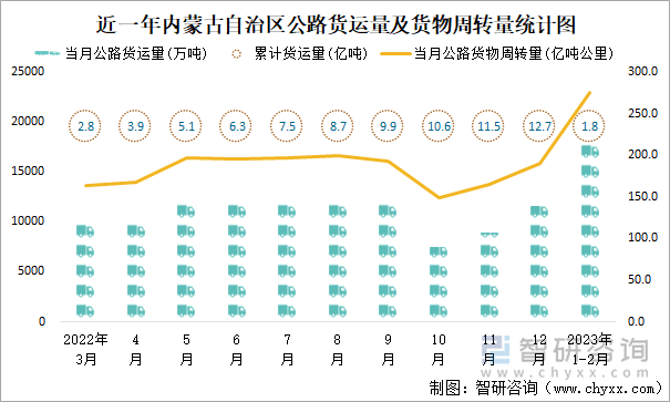 近一年内蒙古自治区公路货运量及货物周转量统计图