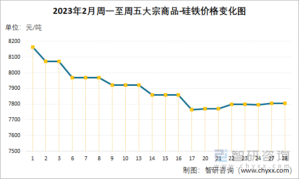 2023年2月周一至周五大宗商品-硅铁价格变化图