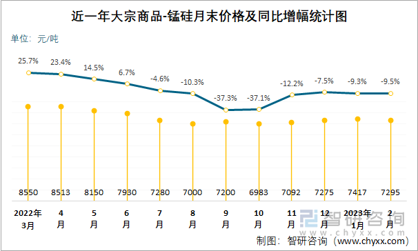 近一年大宗商品-锰硅月末价格及同比增幅统计图