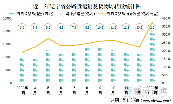 近一年辽宁省公路货运量及货物周转量统计图