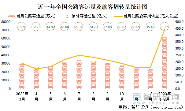 近一年全国公路客运量及旅客周转量统计图