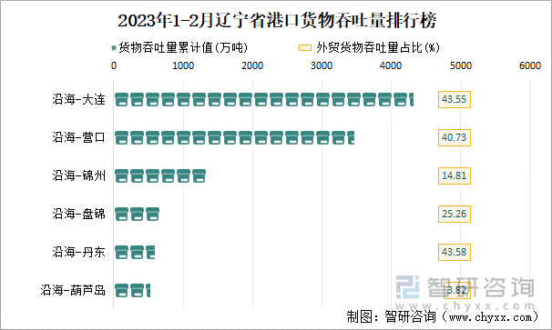 2023年1-2月辽宁省港口货物吞吐量排行榜