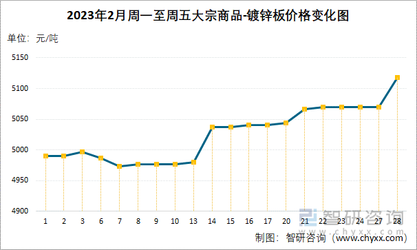 2023年2月周一至周五大宗商品-镀锌板价格变化图