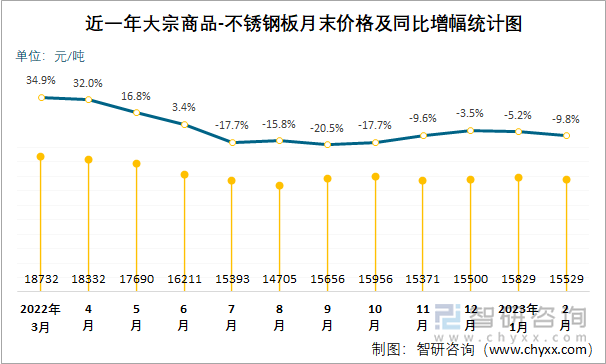 近一年大宗商品-不锈钢板月末价格及同比增幅统计图