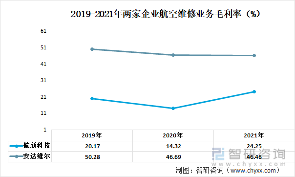 2019-2021年两家企业航空维修业务毛利率（%）