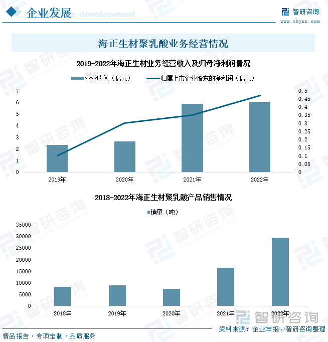 近几年来，海正生材正处于聚乳酸产能扩张时期，如2022年海正生材投建的计划于2024年下半年投产的年产15万吨聚乳酸募投项目，企业聚乳酸产品生产能力逐年提升，产品产销保持增长，业务营收持续向好。2021年，海正生材聚乳酸产品销量达16412.97吨，同比增长123.57%；企业业务营业收入及归属上市企业股东的净利润分别为5.85亿元、0.35亿元，同比变化率分别为122.43%、16.67%。2022年，海正生材聚乳酸产品销量达29330.6吨，同比增长78.7%；业务营业收入及归属上市企业股东的净利润分别为6.05亿元、0.47亿元，同比变化率分别为3.49%、34.38%。