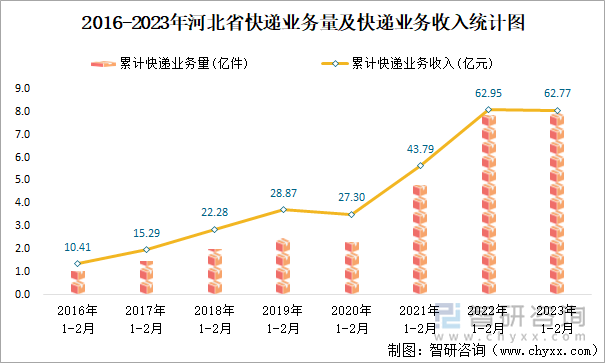 2016-2023年河北省快递业务量及快递业务收入统计图