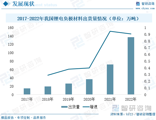 针状焦是锂电负极材料重要原材料，随着负极材料行业蓬勃发展，负极焦逐渐成为行业主流，市场对针状焦的需求量也将进一步增加，行业发展前景巨大。