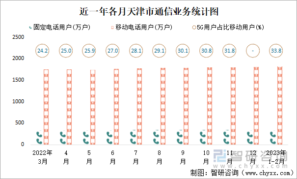 近一年各月天津市通信业务统计图