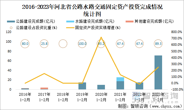 2016-2023年河北省公路水路交通固定资产投资完成情况统计图